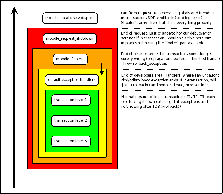 The flow of transactions in diagram format